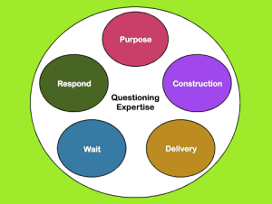 Coaching to develop questioning expertise | Full On Learning