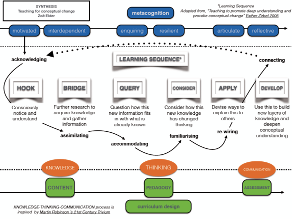 Visualising Learning
